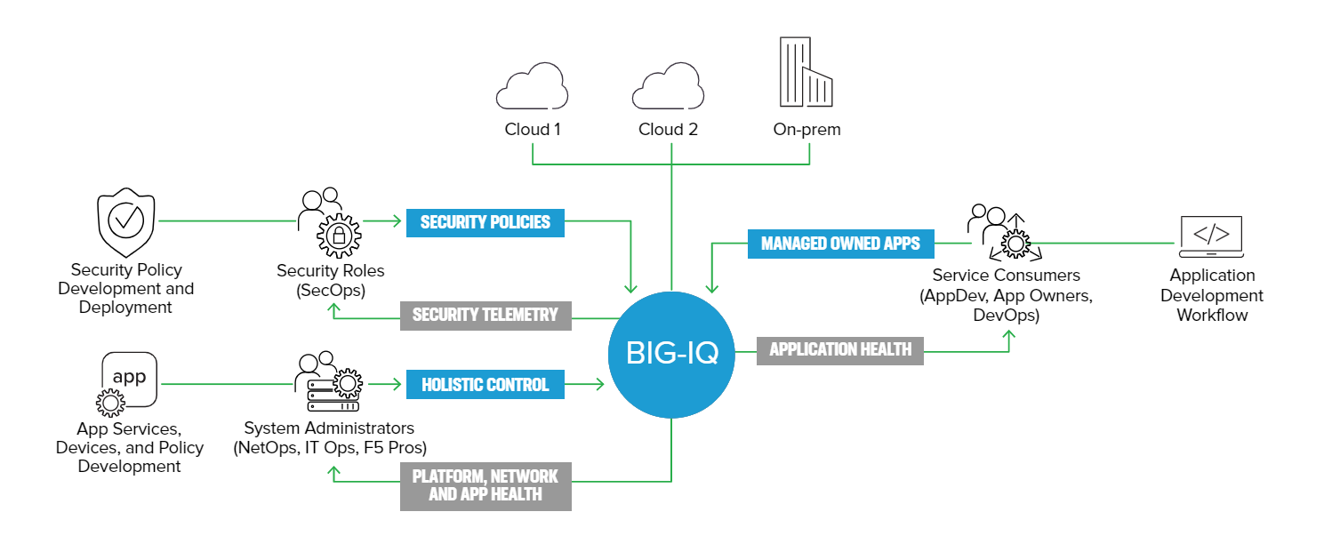 BIG-IQ Centralized Management